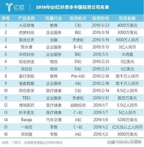 红杉资本投资项目缩略图
