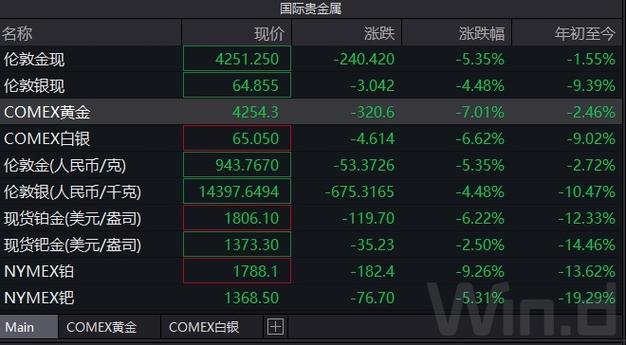 现货黄金跌破4100美元关口缩略图
