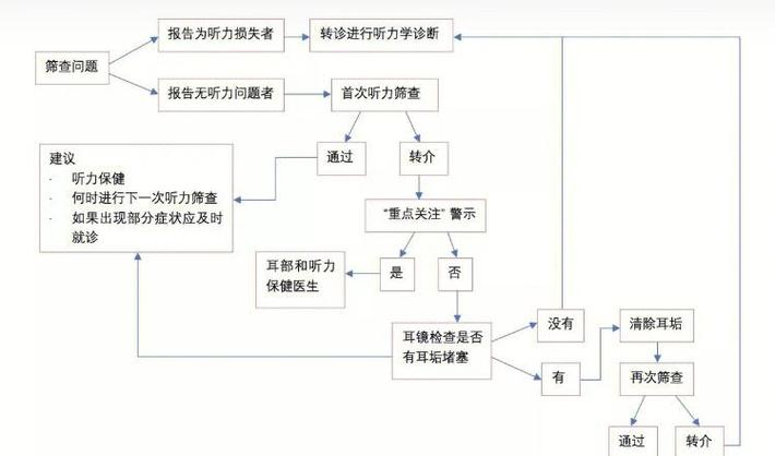 电测听力不合格怎么办