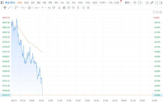 现货黄金突破4170美元关口新缩略图
