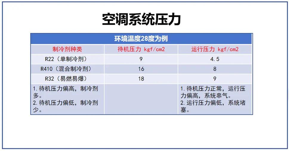 5匹空调r22是几个压力