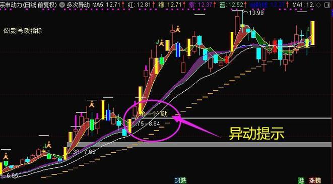 炒股指标公式大全