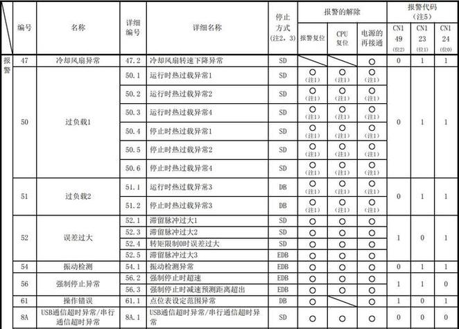 伺服电机最简单三个故障