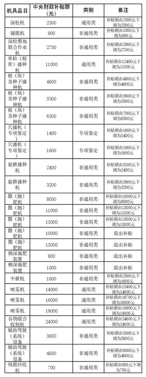 19年农机补贴什么时候下来