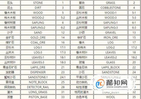 MC全物品英文名