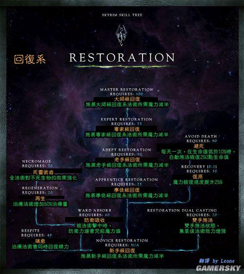 上古卷轴5技能天赋树是什么意思