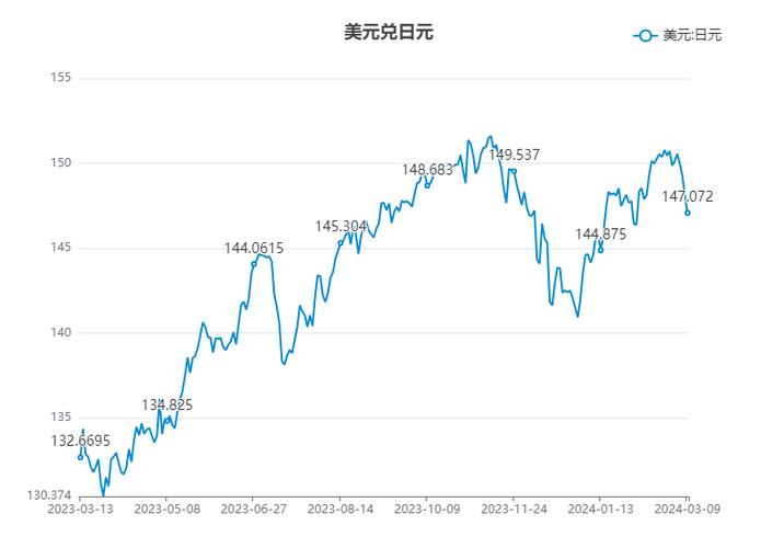 美元兑日元跌至157.04缩略图