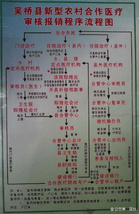 新农合异地报销比例