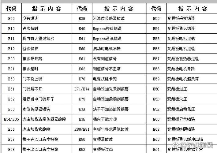 三洋洗衣机出现u3是什么故障游戏截图