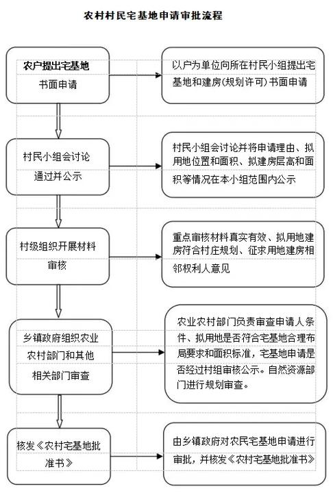 农村宅基地建房审批流程