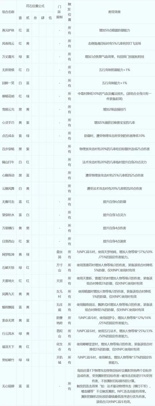 梦幻西游符石组合几件生效