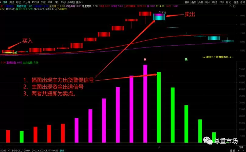 通达信主力监测源码